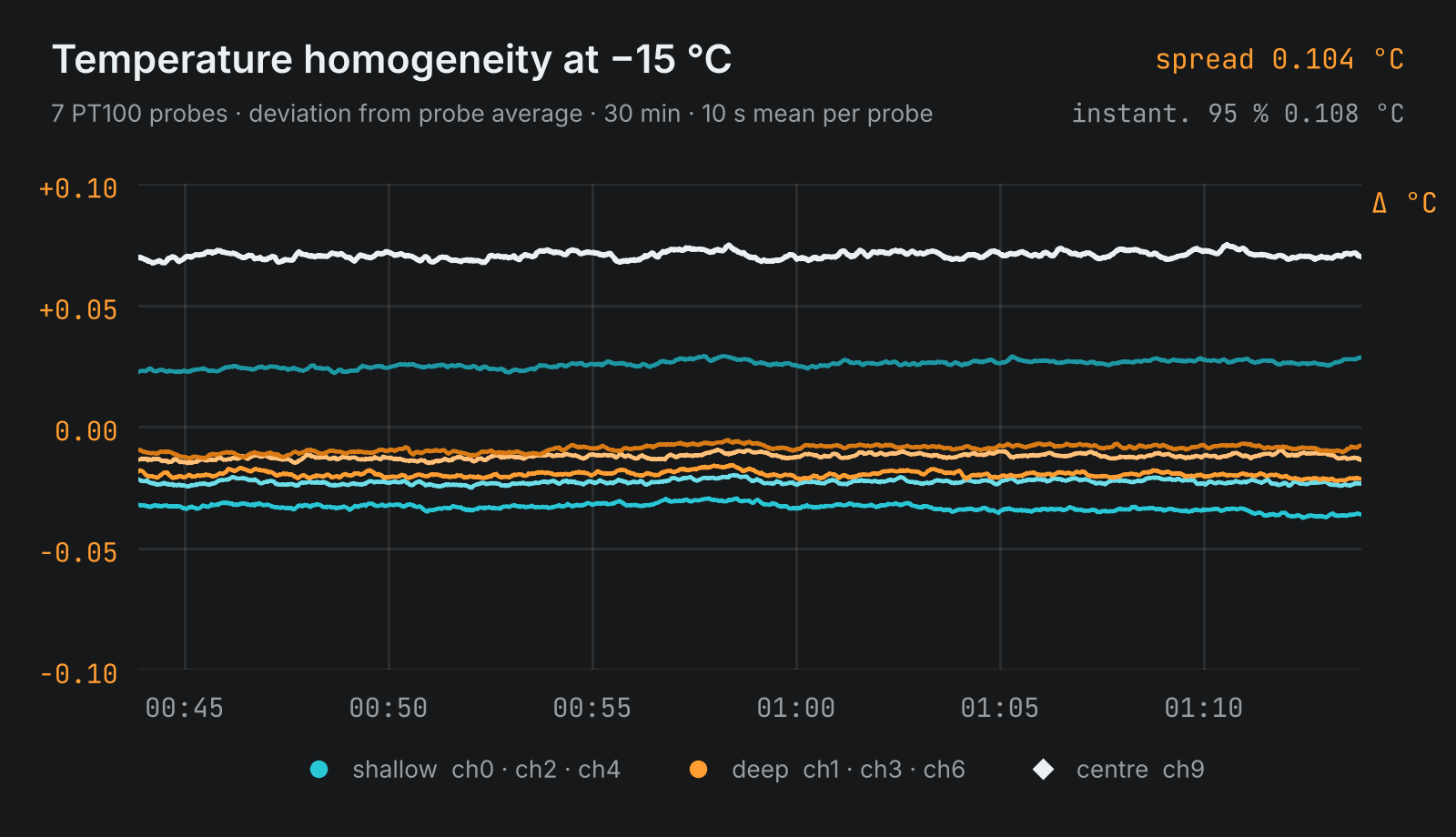 Temperature homogeneity at &minus;15 &deg;C over 30 minutes