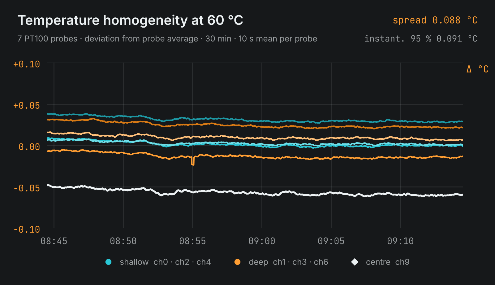 Temperature homogeneity at 60 &deg;C over 30 minutes