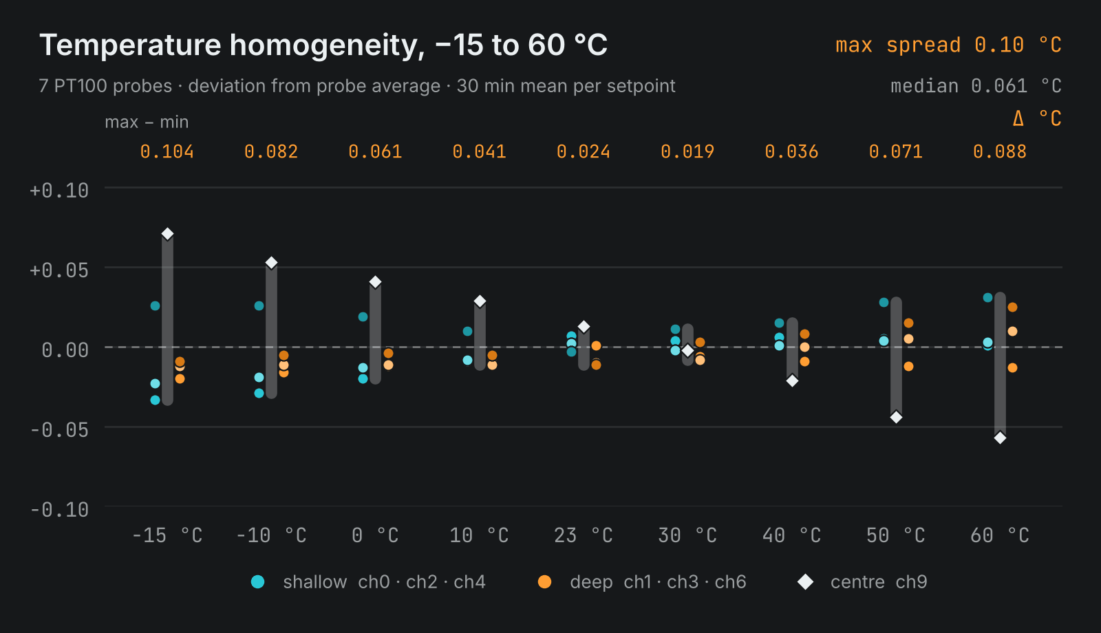 Temperature homogeneity from &minus;15 to 60 &deg;C: deviation of seven probes from their average at nine setpoints