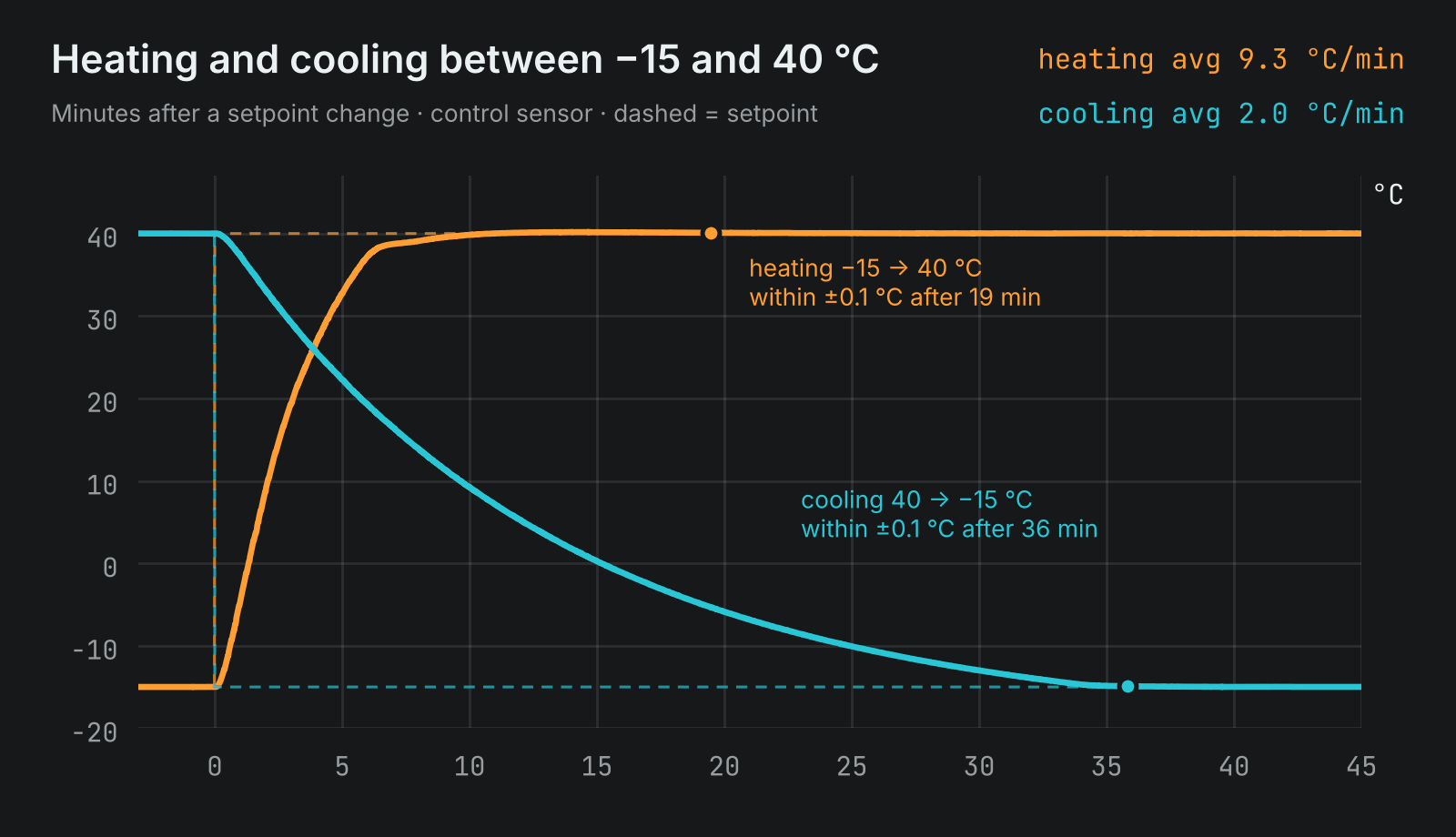 Chamber temperature after a setpoint change from &minus;15 to 40 &deg;C and from 40 to &minus;15 &deg;C