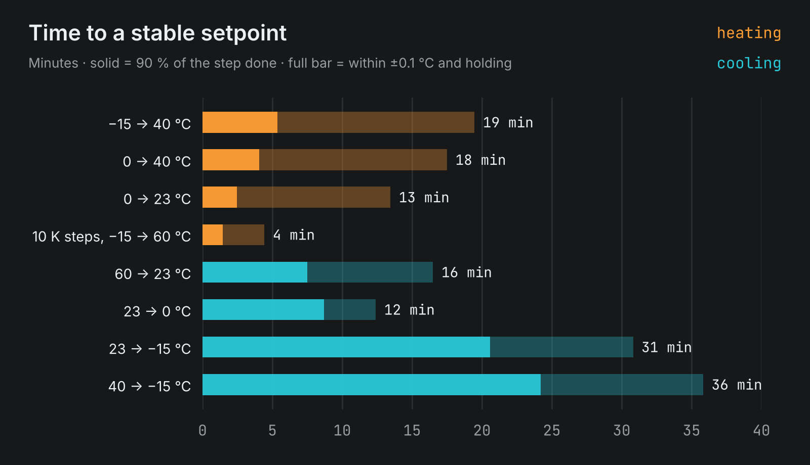Time to reach a stable setpoint for typical heating and cooling steps