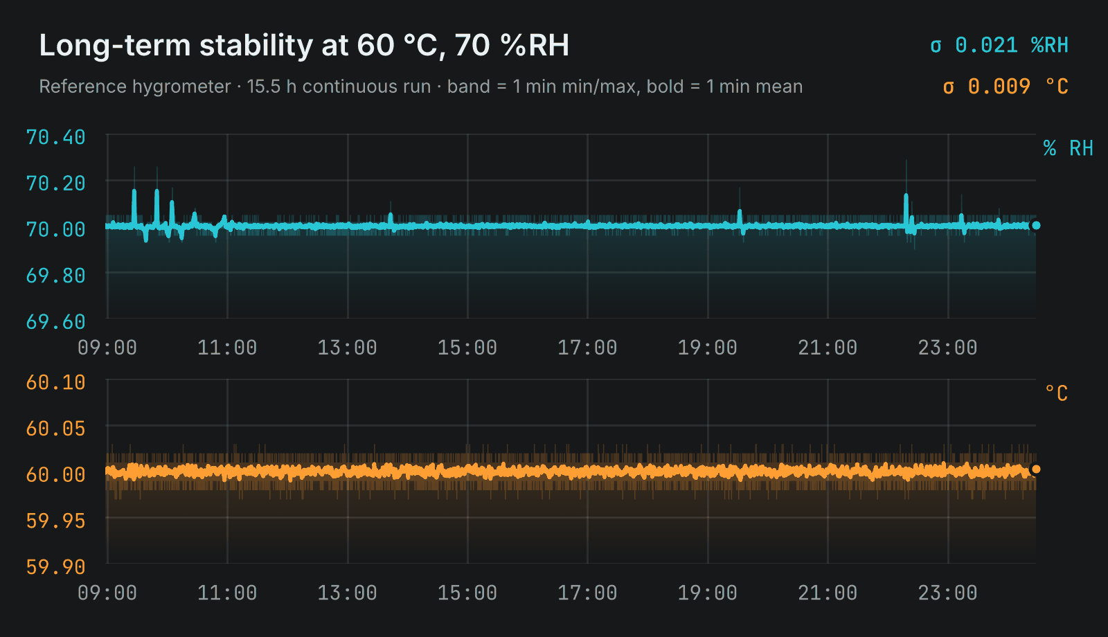 Long-term stability at 60 &deg;C, 70 %RH: measured humidity and temperature