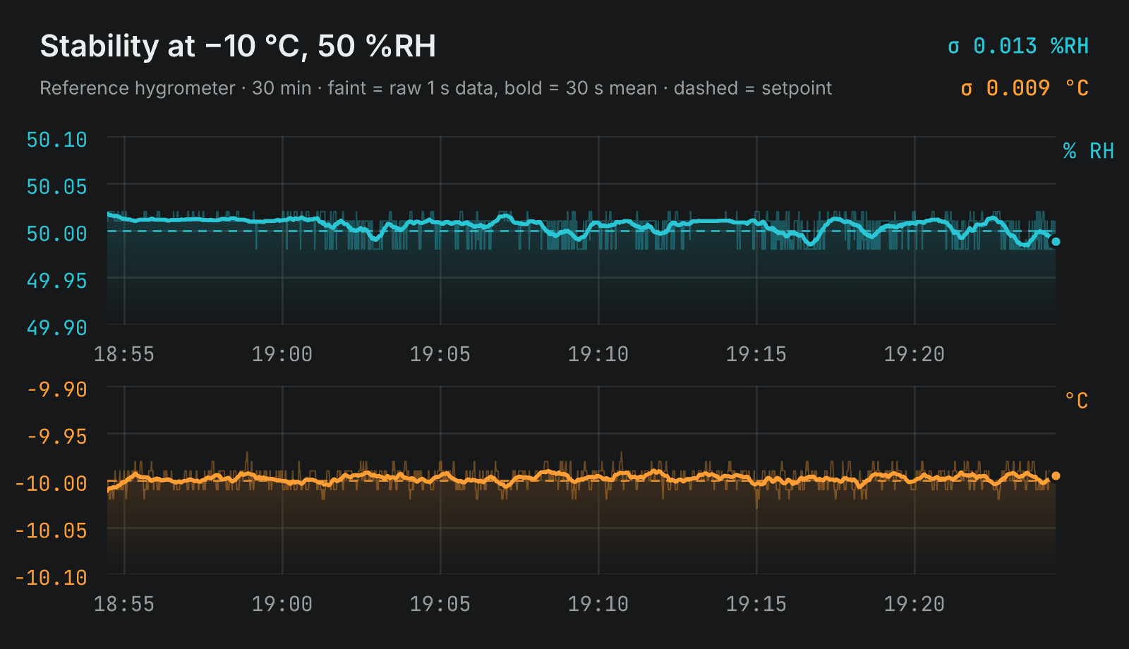 Stability at &minus;10 &deg;C, 50 %RH: measured humidity and temperature