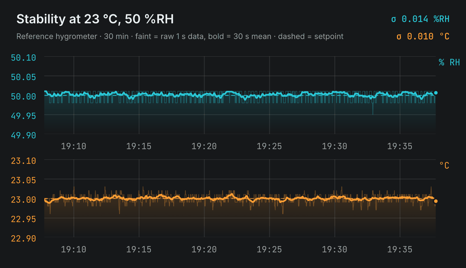 Stability at 23 &deg;C, 50 %RH: measured humidity and temperature