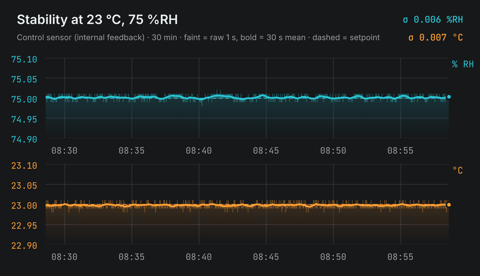 Stability at 23 &deg;C, 75 %RH: measured humidity and temperature