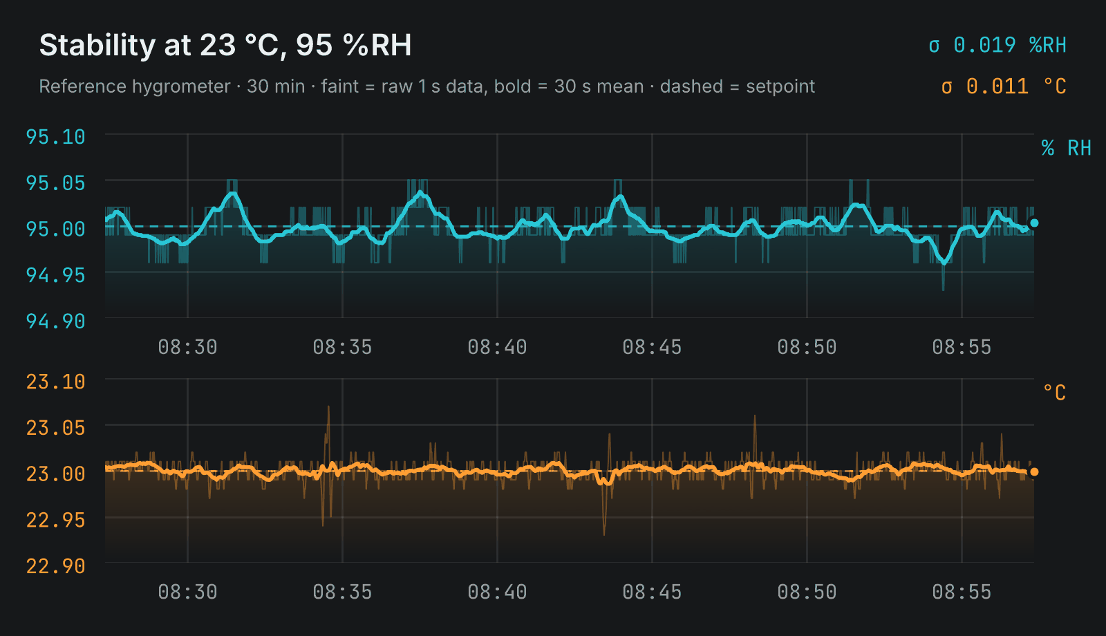 Stability at 23 &deg;C, 95 %RH: measured humidity and temperature