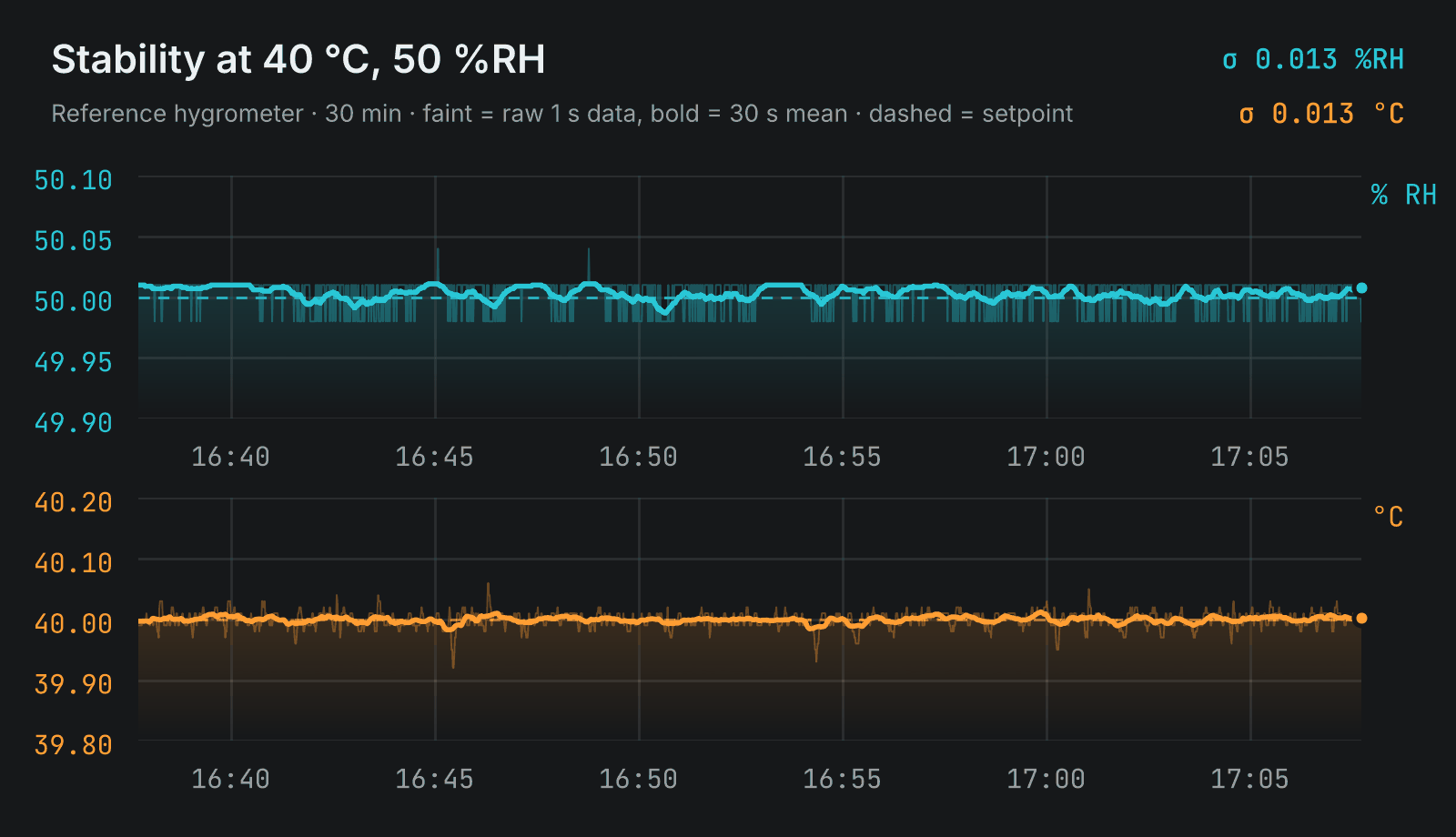 Stability at 40 &deg;C, 50 %RH: measured humidity and temperature