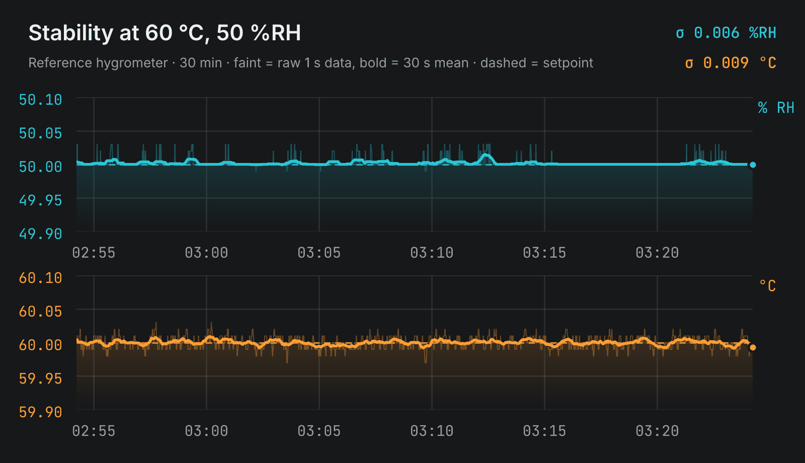 Stability at 60 &deg;C, 50 %RH: measured humidity and temperature